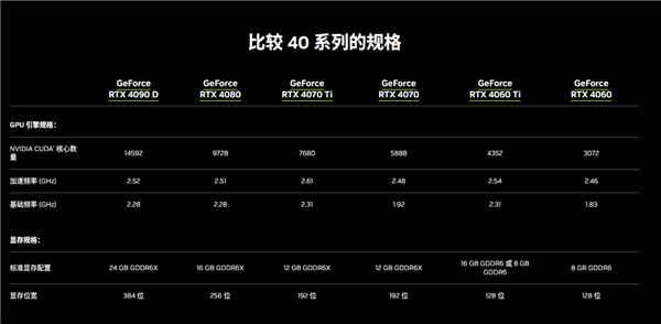 龍年中國合規(guī)版RTX 4090D正式發(fā)布：性能只差5％！