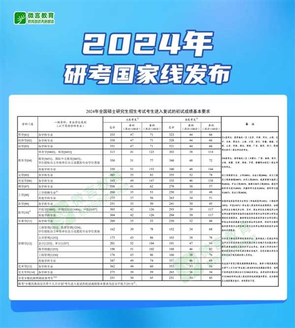 2024年研考國家線發布!調劑服務系統4月8日開通 你“上岸”沒(圖3) 2024年研考國家線發布!調劑服務系統4月8日開通 你“上岸”沒