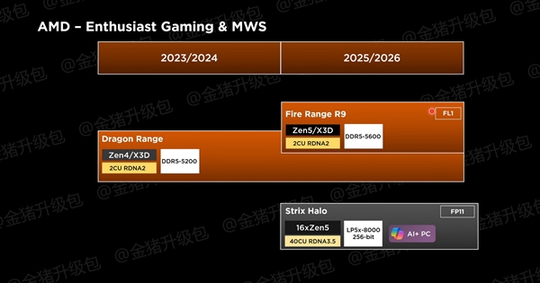 本來就是“馬甲”的銳龍8040：又要改名銳龍200！