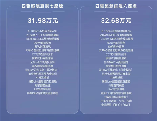 理想L8強(qiáng)力對(duì)手 比亞迪騰勢(shì)N8本月交付：31.98萬元起 一臺(tái)車能當(dāng)三臺(tái)車用