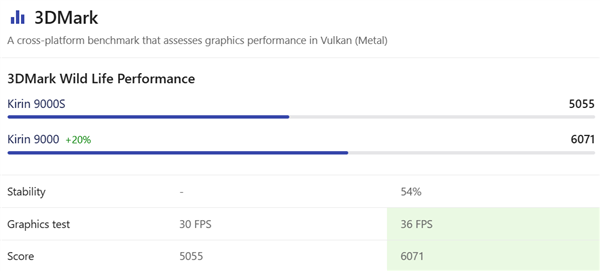 華為麒麟9000S首測對比麒麟9000:CPU超級驚喜!GPU加油(圖4) 華為麒麟9000S首測對比麒麟9000:CPU超級驚喜!GPU加油