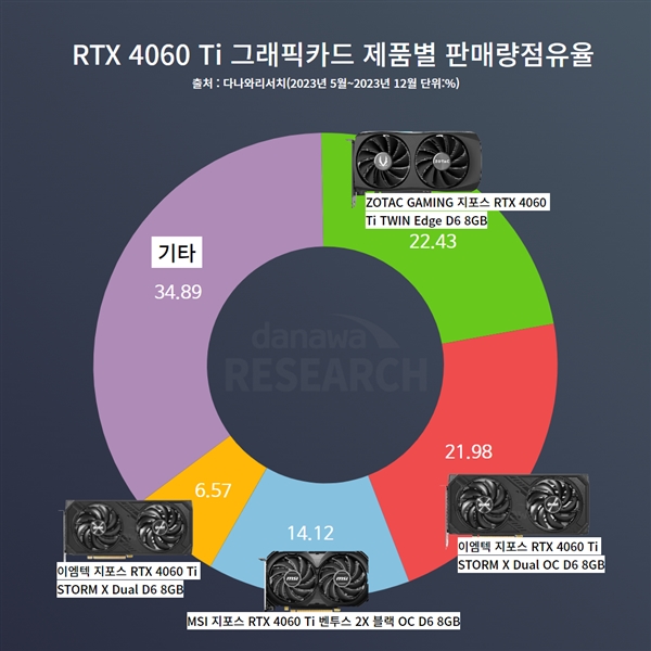 韓國玩家喜新厭舊!RTX 4060系列徹底碾壓RTX 3060系列(圖4) 韓國玩家喜新厭舊!RTX 4060系列徹底碾壓RTX 3060系列