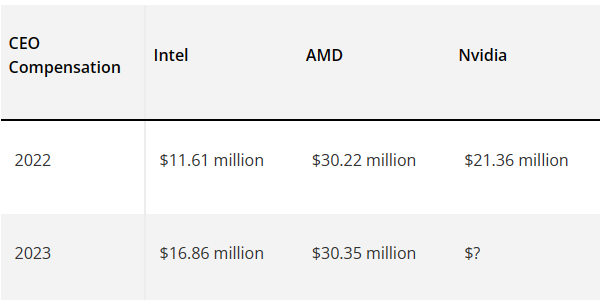 Intel CEO基辛格收入飆升至1.2億元：仍然只有AMD蘇姿豐的一半