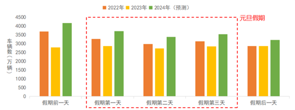 2024年元旦假期3天 交通運(yùn)輸部:小型客車通行收費(fèi)公路正常收費(fèi)(圖1) 2024年元旦假期3天 交通運(yùn)輸部:小型客車通行收費(fèi)公路正常收費(fèi)