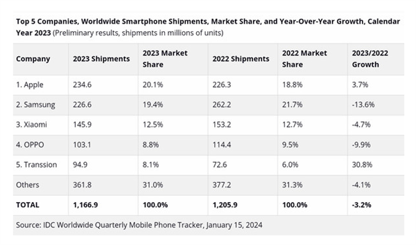 曝傳音控股多發30%年終獎 內部人士回應:非公司發文(圖2) 曝傳音控股多發30%年終獎 內部人士回應:非公司發文