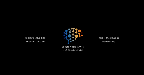 蔚來發布中國首個智能駕駛世界模型NWM：0.1秒內推演出216種可能發生的場景