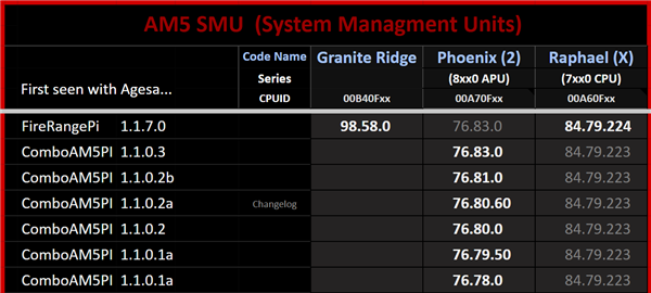 X670主板已準備好支持Zen5：將命名為9000系列