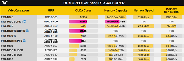 RTX 40 SUPER三員大將核心規格曝光：滿血、完美！