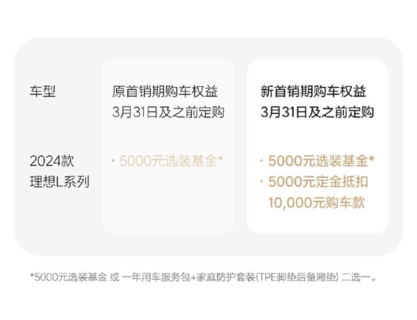理想汽車調(diào)整2024款L系列首銷權(quán)益：新增定金5000元抵10000元購車款