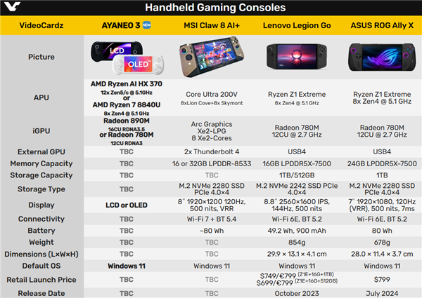 全球第二款A(yù)M5 Zen5掌機(jī)！AYANEO 3官宣：也能選Zen4