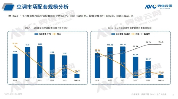 美的、格力仍需努力 中國精裝修空調TOP3被日本品牌霸占(圖1) 美的、格力仍需努力 中國精裝修空調TOP3被日本品牌霸占