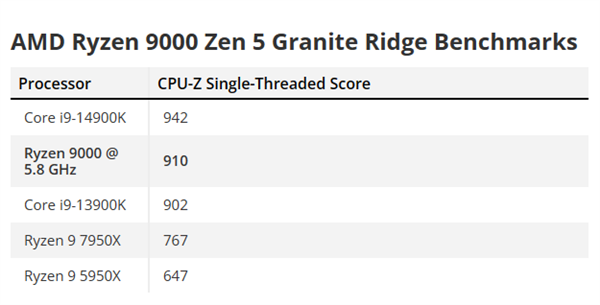 5.8GHz新高！AMD Zen5銳龍9000跑分首次泄露：單核逼近i9-14900K