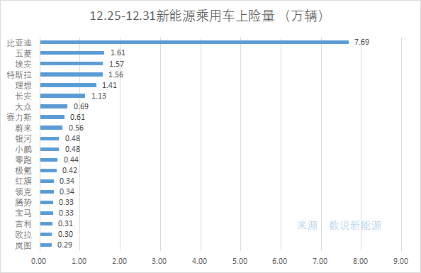 開年第一周新能源乘用車上險量公布:賽力斯超理想成新勢力第一(圖3) 開年第一周新能源乘用車上險量公布:賽力斯超理想成新勢力第一
