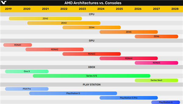 第五代Xbox堪稱夢幻！AMD Zen5、RDNA5
