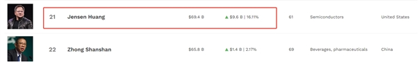 英偉達(dá)CEO黃仁勛身家超中國首富鐘睒睒：排名全球第21