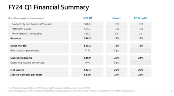 微軟公布2024年第一財季財報:凈利潤1630億元 同比增長27%(圖2) 微軟公布2024年第一財季財報:凈利潤1630億元 同比增長27%