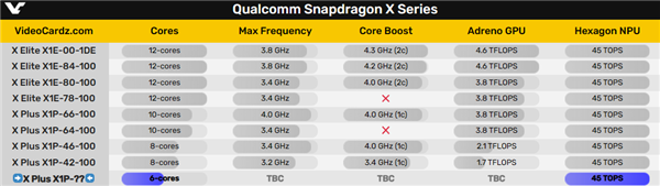 高通驍龍X筆記本將殺入5000元以下：只有6核心買嗎