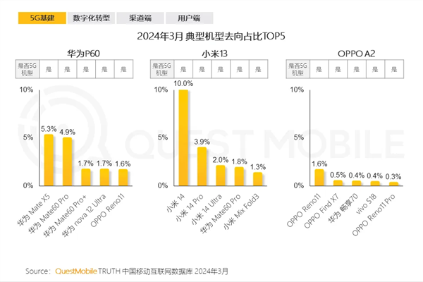 報告:大批小米13用戶轉向華為Mate60 Pro(圖1) 報告:大批小米13用戶轉向華為Mate60 Pro