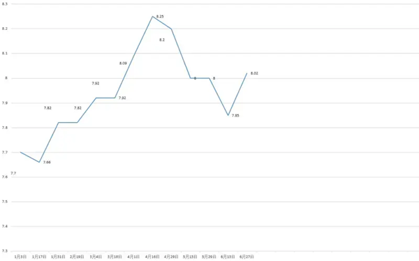 二連漲！國(guó)內(nèi)油價(jià)將于7月11日調(diào)整：加滿(mǎn)多花5元