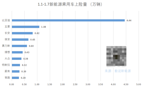 開年第一周新能源乘用車上險量公布:賽力斯超理想成新勢力第一(圖2) 開年第一周新能源乘用車上險量公布:賽力斯超理想成新勢力第一