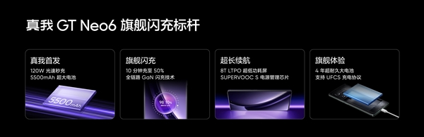 同檔無敵!真我GT Neo6搭載5500mAh電池+120W組合:10分鐘充一半(圖4) 同檔無敵!真我GT Neo6搭載5500mAh電池+120W組合:10分鐘充一半