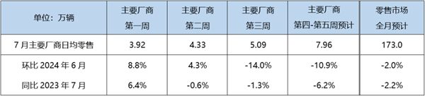 歷史性時刻要來了！7月新能源汽車滲透率預計達49.7%
