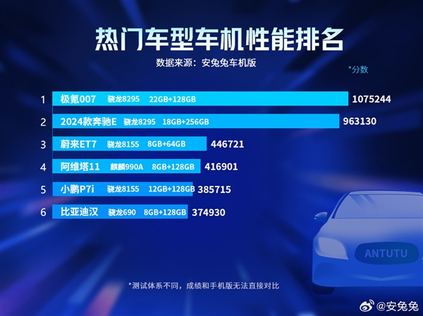 極氪007驍龍8295車機芯片跑分破百萬:超奔馳E級榜單最強(圖1) 極氪007驍龍8295車機芯片跑分破百萬:超奔馳E級榜單最強