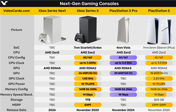第五代Xbox堪稱夢幻！AMD Zen5、RDNA5
