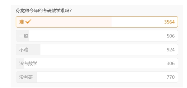 考研數學太難登熱搜第一 張雪峰:簡單不一定是好事(圖2) 考研數學太難登熱搜第一 張雪峰:簡單不一定是好事