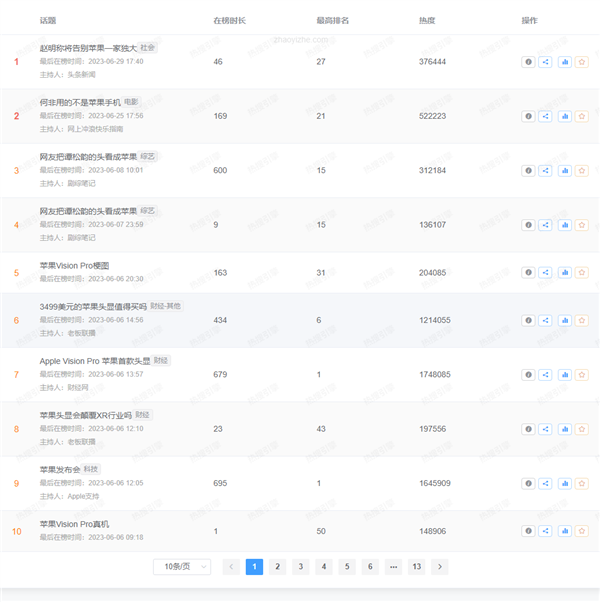 2023年上半年微博熱搜爆了167次!蘋果、特斯拉成行業流量王(圖3) 2023年上半年微博熱搜爆了167次!蘋果、特斯拉成行業流量王