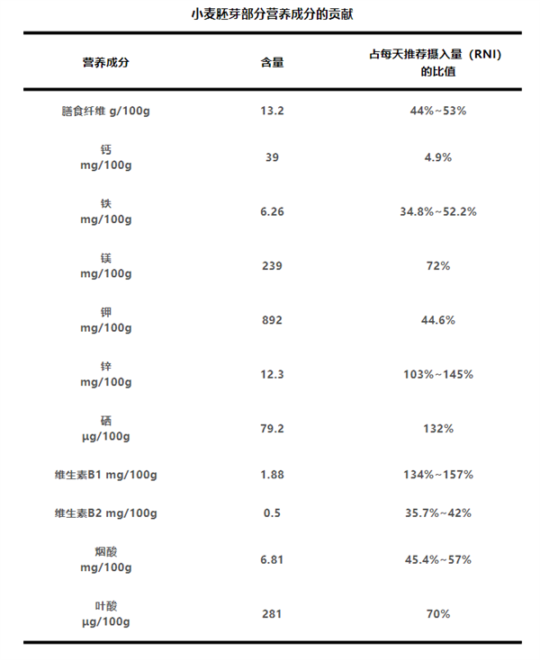 吃小麥胚芽多糖可以抗衰老!只有這種食物里有(圖1) 吃小麥胚芽多糖可以抗衰老!只有這種食物里有