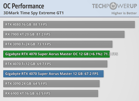 RTX 4070 SUPER功耗解鎖350W 飆升60％！性能卻只高了9％