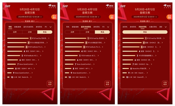 618華為耳機成爆款:從品牌到單品 斬獲京東618耳機競速榜多個冠軍(圖1) 618華為耳機成爆款:從品牌到單品 斬獲京東618耳機競速榜多個冠軍