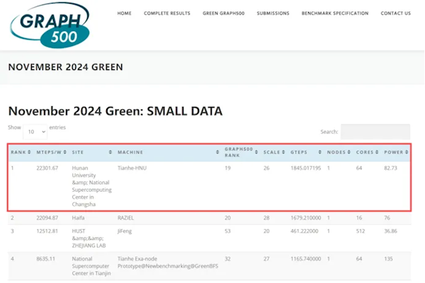 世界第一！“天河”超算奪得世界圖計算領域桂冠