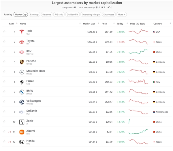 已成全球第11大車企！小米第二款車型曝光：助力公司股價重回20港元