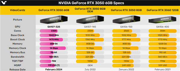 英偉達新RTX 3050來了 顯存縮水至6GB:國內售價將不超1300(圖2) RTX 3050 6GB正式發布:無需外接供電的真“亮機卡”