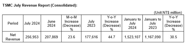 臺積電2024年7月營收創新高:568.58億元 同比增幅44.7%(圖1) 臺積電2024年7月營收創新高:568.58億元 同比增幅44.7%