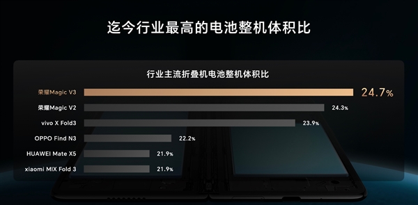 榮耀發布第三代青海湖電池！行業首次實現10%硅含量：Magic V3首發