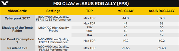 微星Claw大戰ROG掌機:Intel全面不敵AMD!只有續航勝出(圖2) 微星Claw大戰ROG掌機:Intel全面不敵AMD!只有續航勝出