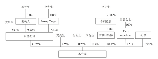 也要自己造電池？吉利再施“鈔能力”：已收購洪橋集團68.86%股份