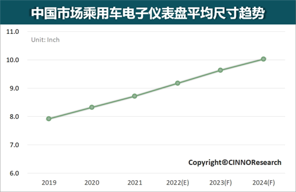 比亞迪大屏立功 中國乘用車儀表盤平均尺寸將增至近10英寸