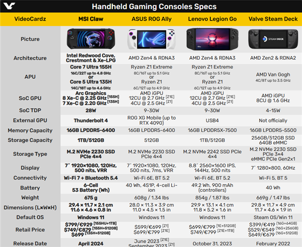 微星Claw大戰ROG掌機:Intel全面不敵AMD!只有續航勝出(圖9) 微星Claw大戰ROG掌機:Intel全面不敵AMD!只有續航勝出