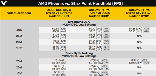 頂配10999元!全球首款AMD Zen5掌機實測:游戲性能提升最多22%(圖2) 頂配10999元!全球首款AMD Zen5掌機實測:游戲性能提升最多22%