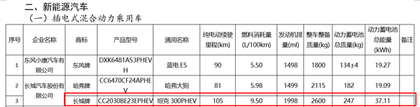 市區不是油老虎了！坦克300 PHEV申報：電池超大