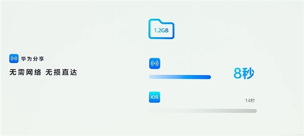 HarmonyOS NEXT華為分享重磅升級：速度比蘋果快一倍 支持多人分享、碰一碰分享