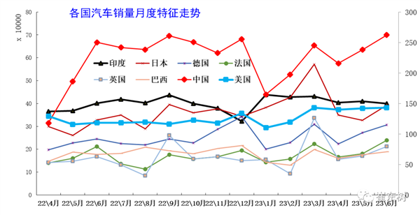 連續(xù)14年穩(wěn)居全球第一！2023上半年中國占世界汽車份額31%