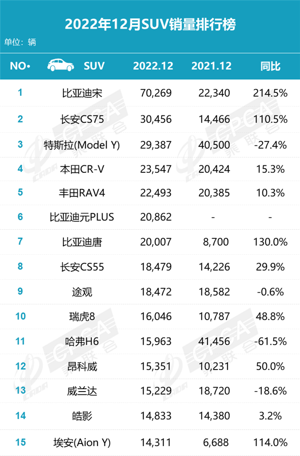 12月SUV銷量榜：特斯拉Model Y翻倍仍追不上比亞迪宋