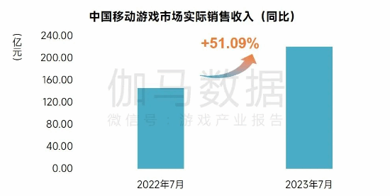 7月中國手游市場收入暴漲50% 《逆水寒》沖至第3