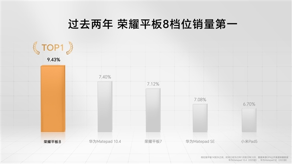榮耀平板8發貨量突破100萬臺:同檔位TOP1(圖2) 榮耀平板8發貨量突破100萬臺:同檔位TOP1