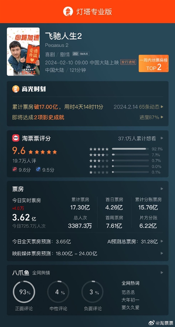 《飛馳人生2》票房超前作:張馳超越了張馳 呼應上了(圖2) 《飛馳人生2》票房超前作:張馳超越了張馳 呼應上了